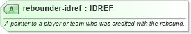 XSD Diagram of rebounder-idref in schema sportsml-specific-basketball_xsd (SportsML)