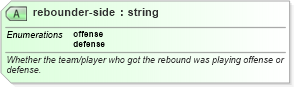 XSD Diagram of rebounder-side in schema sportsml-specific-basketball_xsd (SportsML)