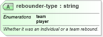 XSD Diagram of rebounder-type in schema sportsml-specific-basketball_xsd (SportsML)