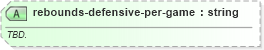 XSD Diagram of rebounds-defensive-per-game in schema sportsml-specific-basketball_xsd (SportsML)