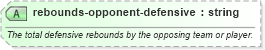 XSD Diagram of rebounds-opponent-defensive in schema sportsml-specific-basketball_xsd (SportsML)
