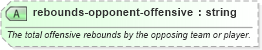XSD Diagram of rebounds-opponent-offensive in schema sportsml-specific-basketball_xsd (SportsML)