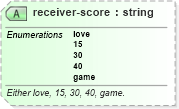 XSD Diagram of receiver-score in schema sportsml-specific-tennis_xsd (SportsML)
