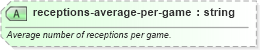 XSD Diagram of receptions-average-per-game in schema sportsml-specific-american-football_xsd (SportsML)