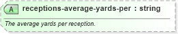 XSD Diagram of receptions-average-yards-per in schema sportsml-specific-american-football_xsd (SportsML)