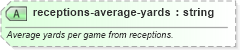 XSD Diagram of receptions-average-yards in schema sportsml-specific-american-football_xsd (SportsML)