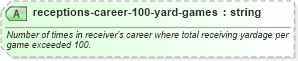 XSD Diagram of receptions-career-100-yard-games in schema sportsml-specific-american-football_xsd (SportsML)