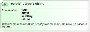 XSD Diagram of recipient-type in schema sportsml-specific-ice-hockey_xsd (SportsML)