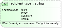 XSD Diagram of recipient-type in schema sportsml-specific-rugby_xsd (SportsML)