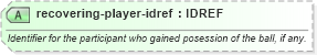 XSD Diagram of recovering-player-idref in schema sportsml-specific-basketball_xsd (SportsML)