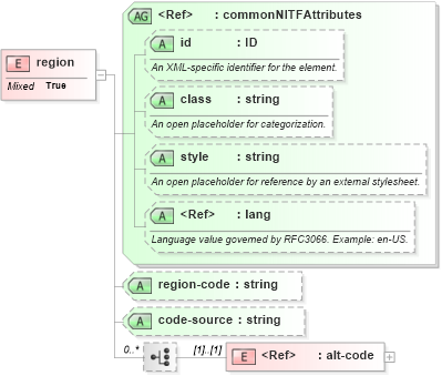 XSD Diagram of region in schema nitf-3-4_xsd (SportsML)
