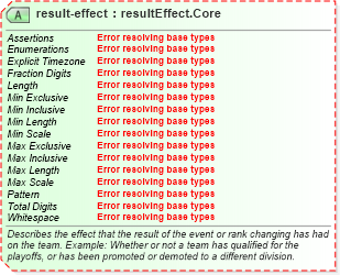XSD Diagram of result-effect in schema sportsml-core_xsd (SportsML)