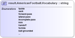 XSD Diagram of result.AmericanFootball.Vocabulary in schema sportsml-vocabulary-specific-american-football_xsd (SportsML)