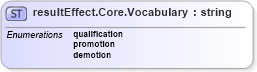 XSD Diagram of resultEffect.Core.Vocabulary in schema sportsml-vocabulary-core_xsd (SportsML)