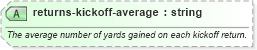 XSD Diagram of returns-kickoff-average in schema sportsml-specific-american-football_xsd (SportsML)