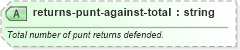XSD Diagram of returns-punt-against-total in schema sportsml-specific-american-football_xsd (SportsML)