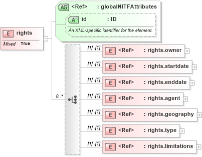 XSD Diagram of rights in schema nitf-3-4_xsd (SportsML)