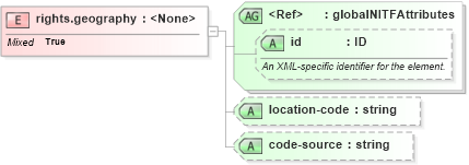XSD Diagram of rights.geography in schema nitf-3-4_xsd (SportsML)