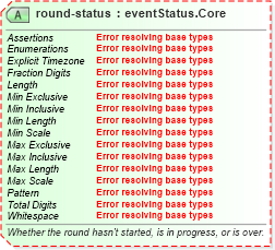 XSD Diagram of round-status in schema sportsml-core_xsd (SportsML)