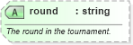 XSD Diagram of round in schema sportsml-specific-golf_xsd (SportsML)