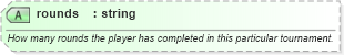 XSD Diagram of rounds in schema sportsml-specific-golf_xsd (SportsML)