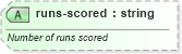 XSD Diagram of runs-scored in schema sportsml-specific-baseball_xsd (SportsML)