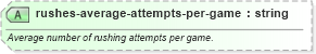 XSD Diagram of rushes-average-attempts-per-game in schema sportsml-specific-american-football_xsd (SportsML)