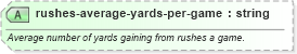 XSD Diagram of rushes-average-yards-per-game in schema sportsml-specific-american-football_xsd (SportsML)