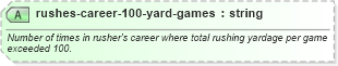 XSD Diagram of rushes-career-100-yard-games in schema sportsml-specific-american-football_xsd (SportsML)