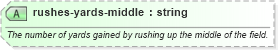 XSD Diagram of rushes-yards-middle in schema sportsml-specific-american-football_xsd (SportsML)
