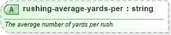 XSD Diagram of rushing-average-yards-per in schema sportsml-specific-american-football_xsd (SportsML)