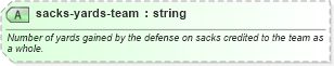 XSD Diagram of sacks-yards-team in schema sportsml-specific-american-football_xsd (SportsML)