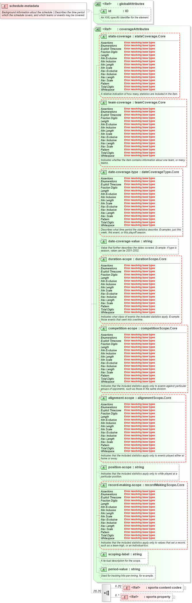XSD Diagram of schedule-metadata in schema sportsml-core_xsd (SportsML)