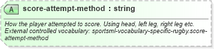 XSD Diagram of score-attempt-method in schema sportsml-specific-rugby_xsd (SportsML)