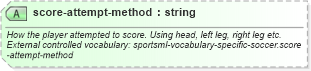 XSD Diagram of score-attempt-method in schema sportsml-specific-soccer_xsd (SportsML)