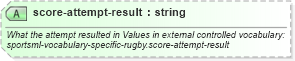 XSD Diagram of score-attempt-result in schema sportsml-specific-rugby_xsd (SportsML)