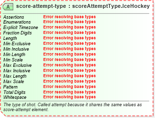 XSD Diagram of score-attempt-type in schema sportsml-specific-ice-hockey_xsd (SportsML)