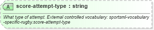 XSD Diagram of score-attempt-type in schema sportsml-specific-rugby_xsd (SportsML)