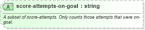 XSD Diagram of score-attempts-on-goal in schema sportsml-core_xsd (SportsML)