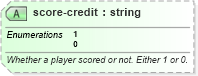 XSD Diagram of score-credit in schema sportsml-specific-american-football_xsd (SportsML)