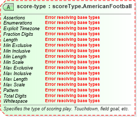 XSD Diagram of score-type in schema sportsml-specific-american-football_xsd (SportsML)