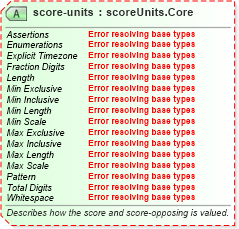 XSD Diagram of score-units in schema sportsml-core_xsd (SportsML)