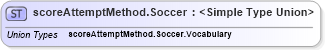 XSD Diagram of scoreAttemptMethod.Soccer in schema sportsml-g2_xsd (SportsML)