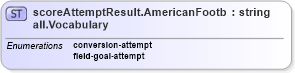 XSD Diagram of scoreAttemptResult.AmericanFootball.Vocabulary in schema sportsml-vocabulary-specific-american-football_xsd (SportsML)