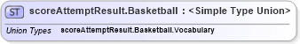 XSD Diagram of scoreAttemptResult.Basketball in schema sportsml-g2_xsd (SportsML)