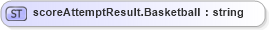 XSD Diagram of scoreAttemptResult.Basketball in schema sportsml-loose_xsd (SportsML)