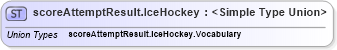 XSD Diagram of scoreAttemptResult.IceHockey in schema sportsml-g2_xsd (SportsML)