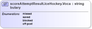 XSD Diagram of scoreAttemptResult.IceHockey.Vocabulary in schema sportsml-vocabulary-specific-ice-hockey_xsd (SportsML)