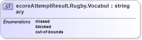 XSD Diagram of scoreAttemptResult.Rugby.Vocabulary in schema sportsml-vocabulary-specific-rugby_xsd (SportsML)