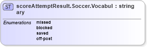 XSD Diagram of scoreAttemptResult.Soccer.Vocabulary in schema sportsml-vocabulary-specific-soccer_xsd (SportsML)